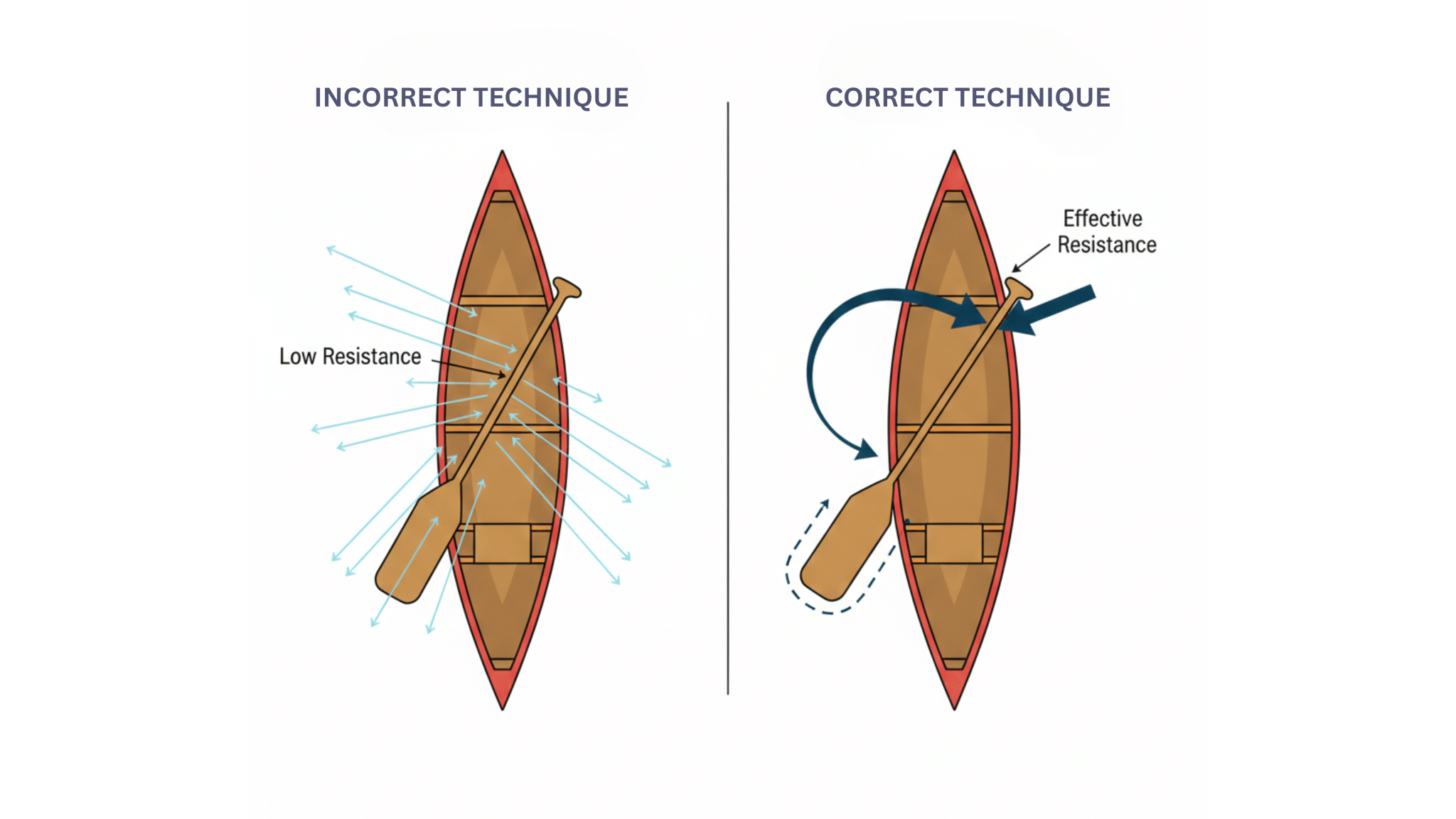 J Stroke Mistakes Blade Too Parallel to the Canoe