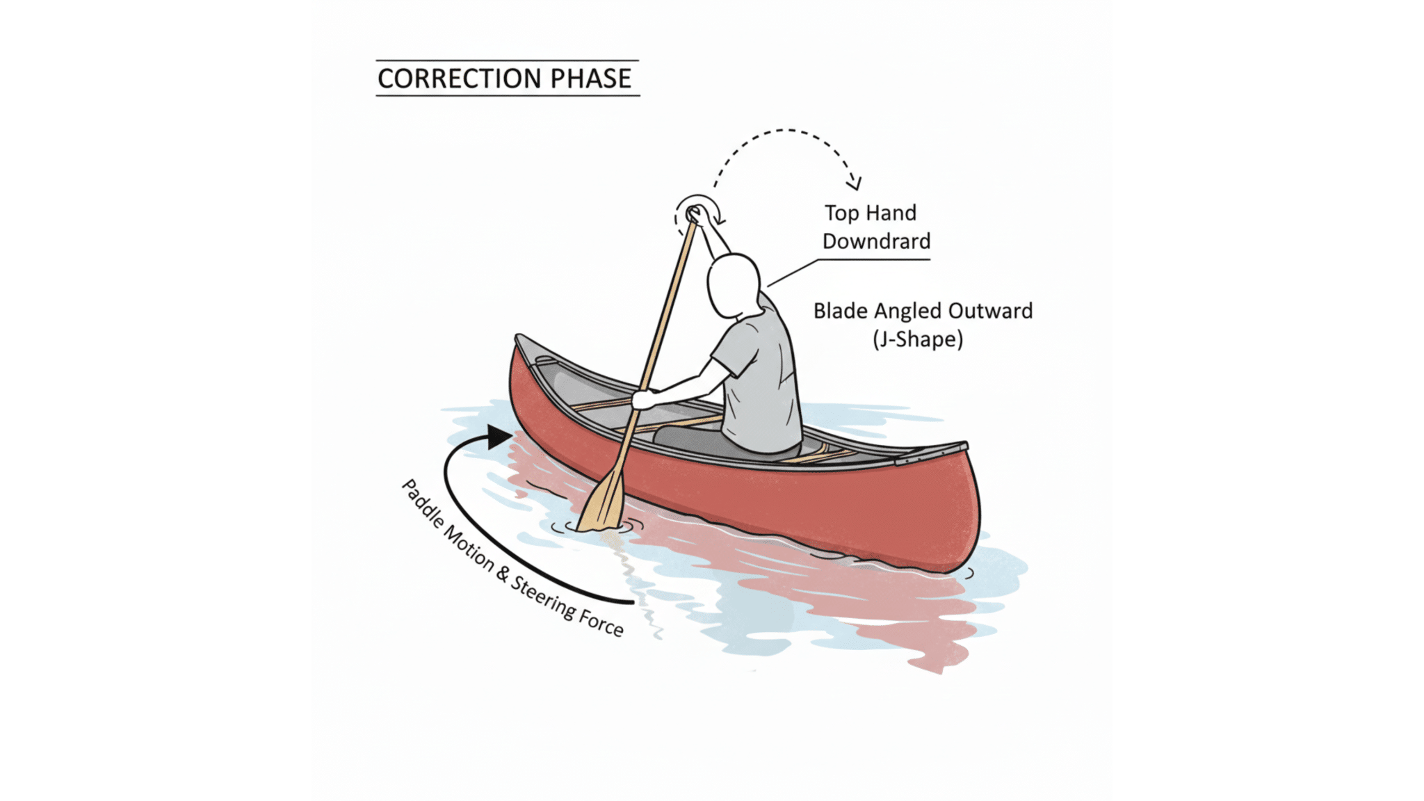 J Stroke The Correction Phase