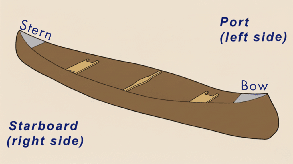 directional anatomy of a canoe