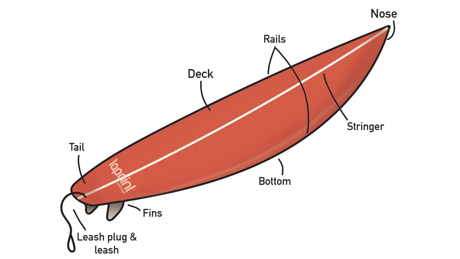 Identifying-Surfboard-Components