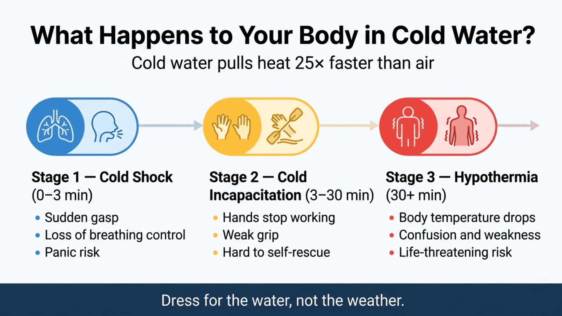 Cold water stages shock, incapacitation, hypothermia timeline