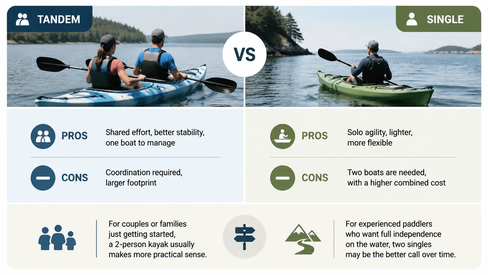 Side-by-side infographic comparing tandem and single kayaks with pros, cons, and usage recommendations