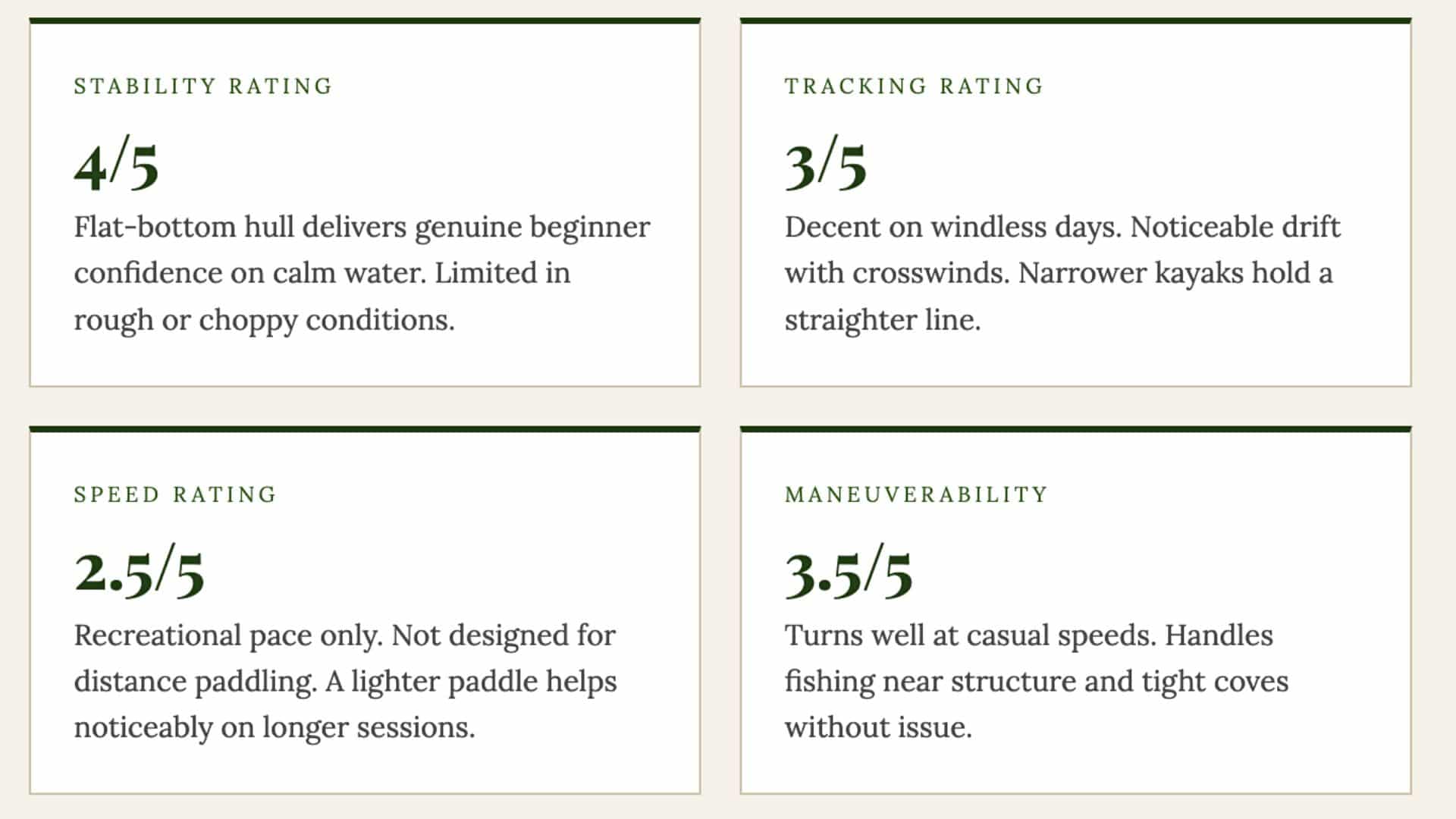 Performance rating cards showing stability, tracking, speed, and maneuverability scores for the Lifetime Tamarack Angler 100 kayak