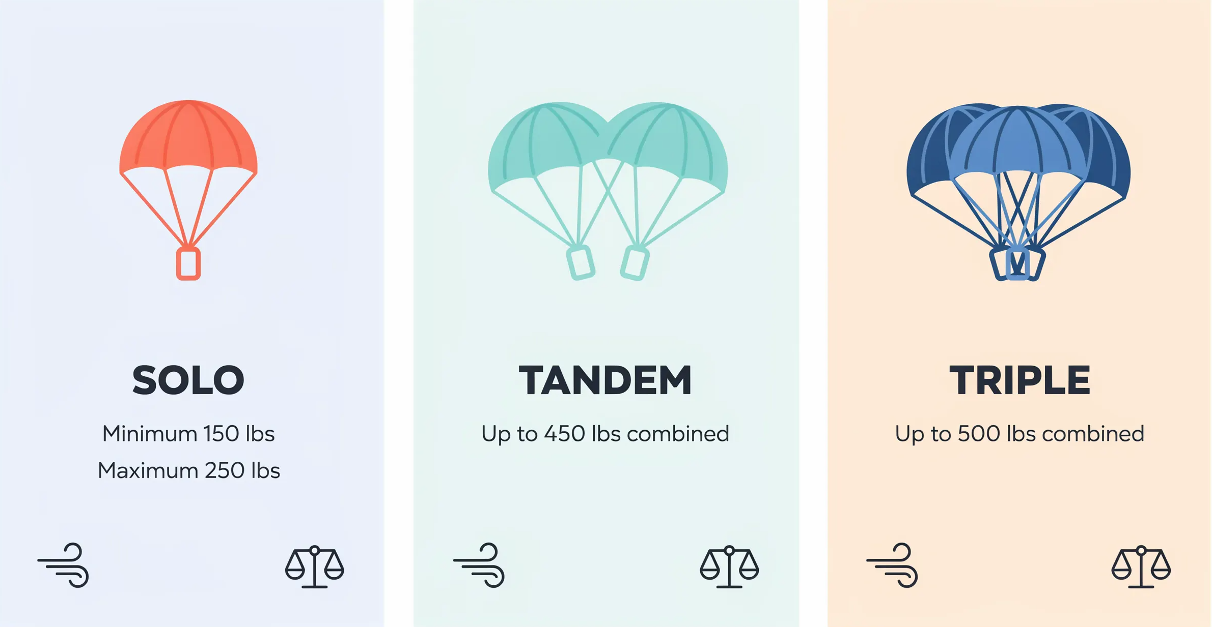 Infographic showing solo, tandem, and triple parasailing weight limits with labeled weight ranges, harness icons, and color coded panels for each flight type.
