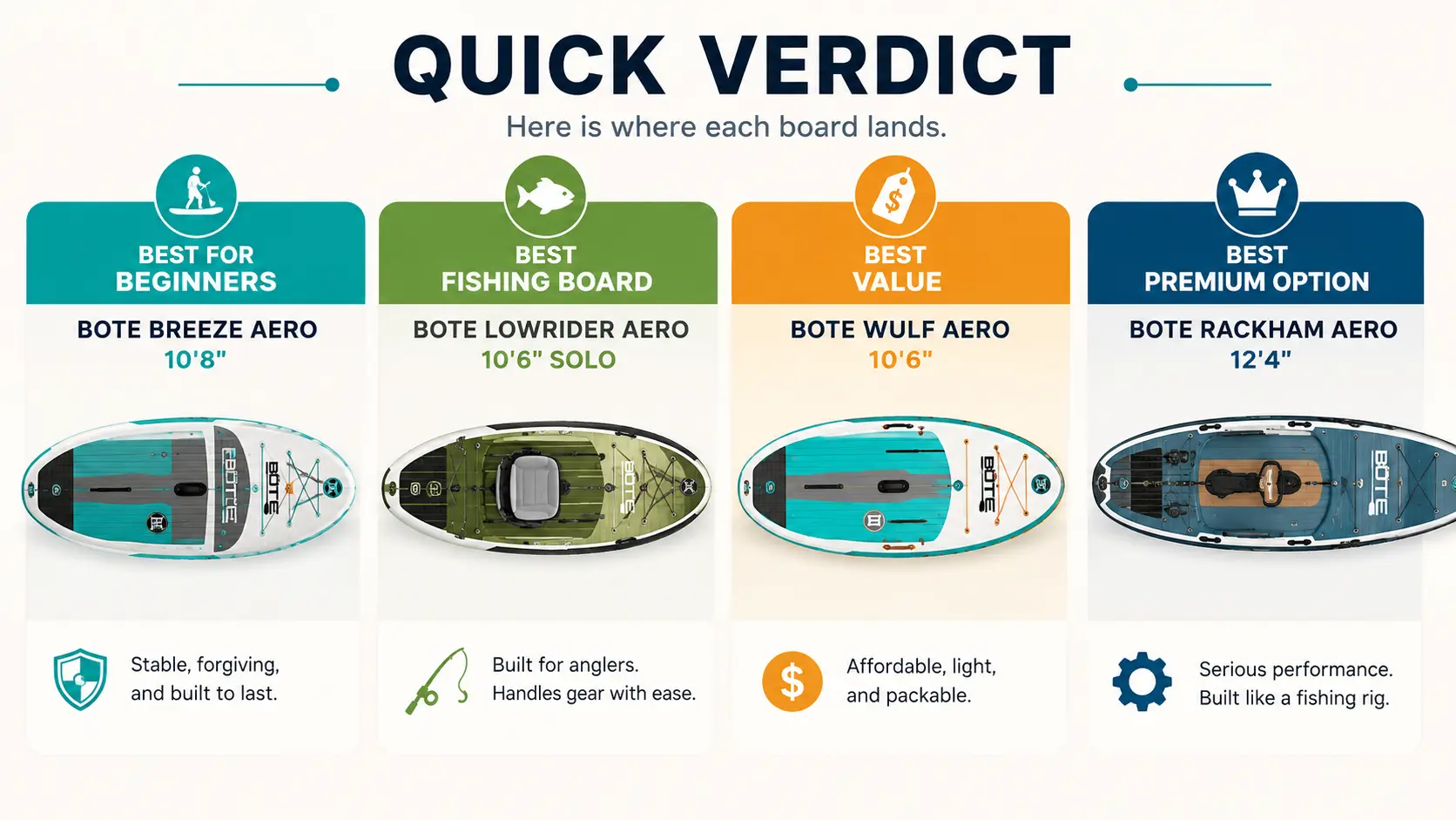 Infographic comparing the best BOTE paddle boards for beginners, fishing, value, and premium performance