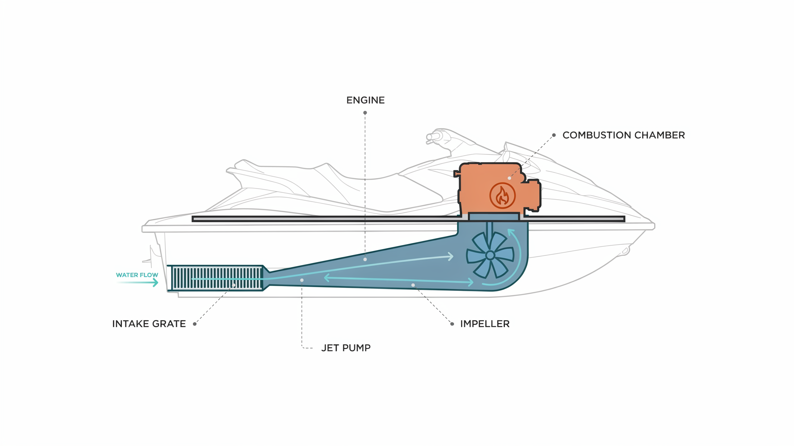 Jet ski diagram showing water intake, jet pump, impeller, and separate engine combustion system flow.