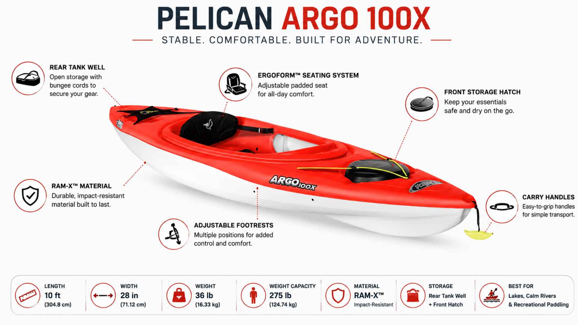 Pelican Argo 100X kayak infographic showing storage, seating, weight, dimensions, and beginner features