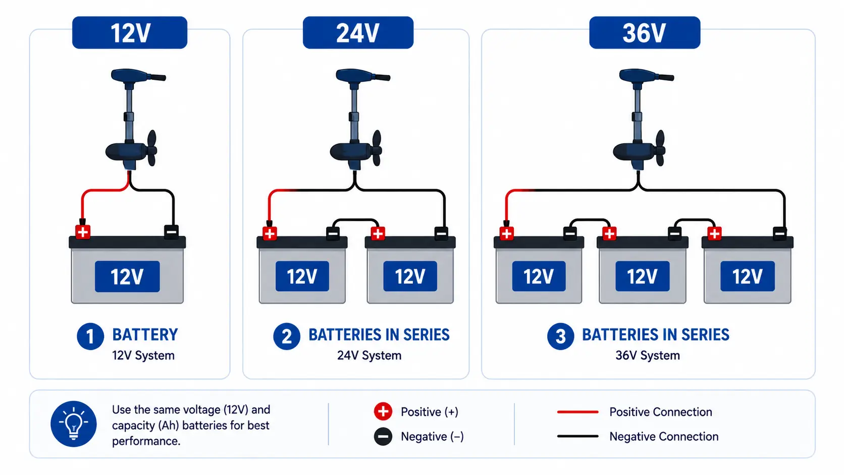battery setups for 12V, 24V, and 36V trolling motors