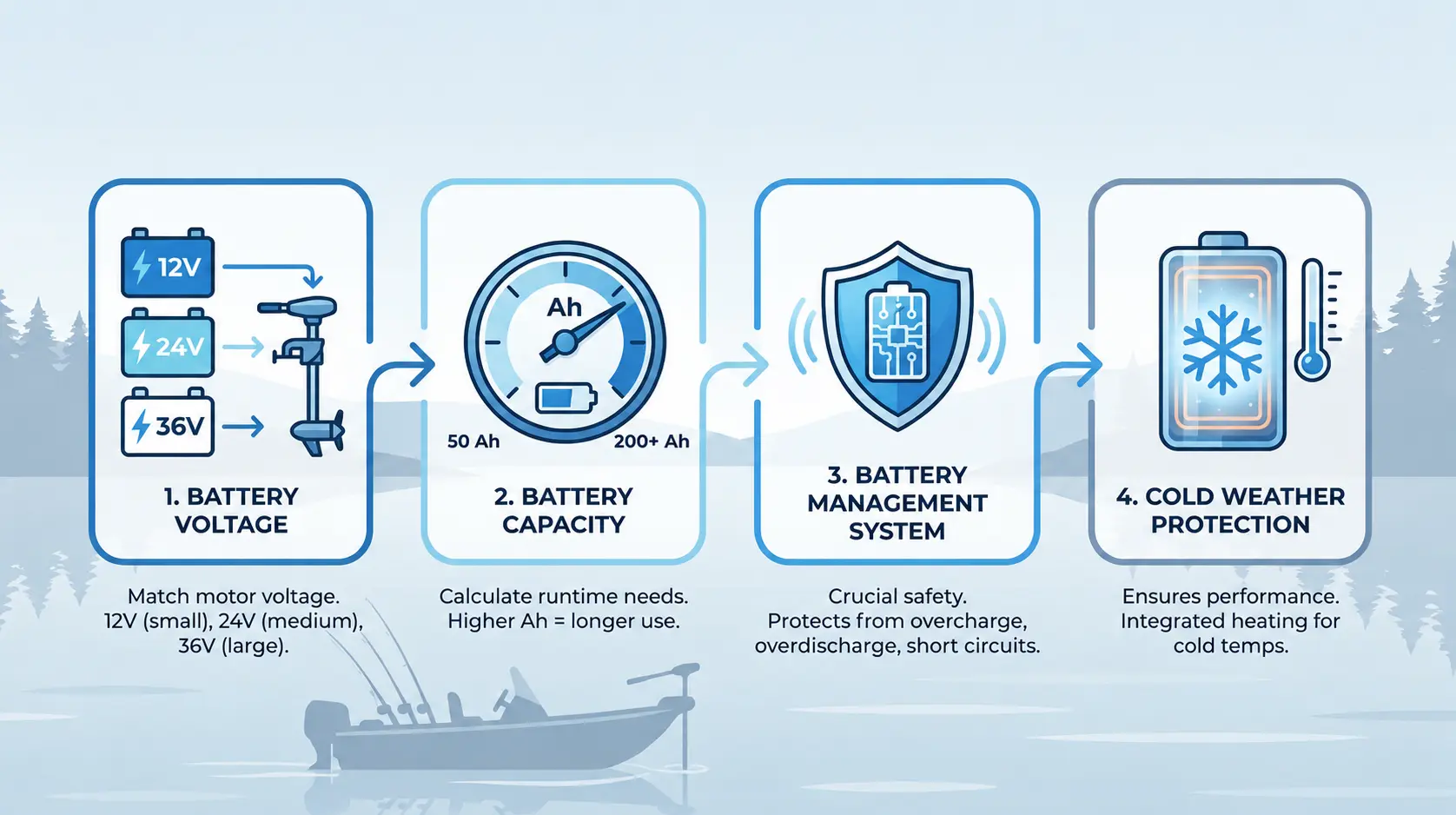 how to choose the right lithium trolling motor battery