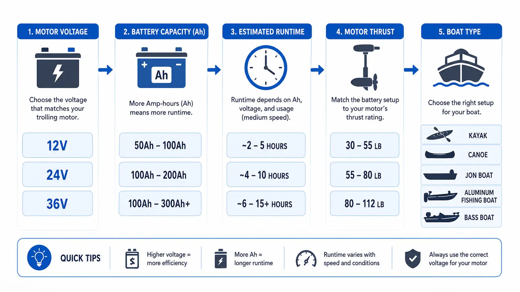 Inforgraphic showing ways to choose the right trolling motor battery size