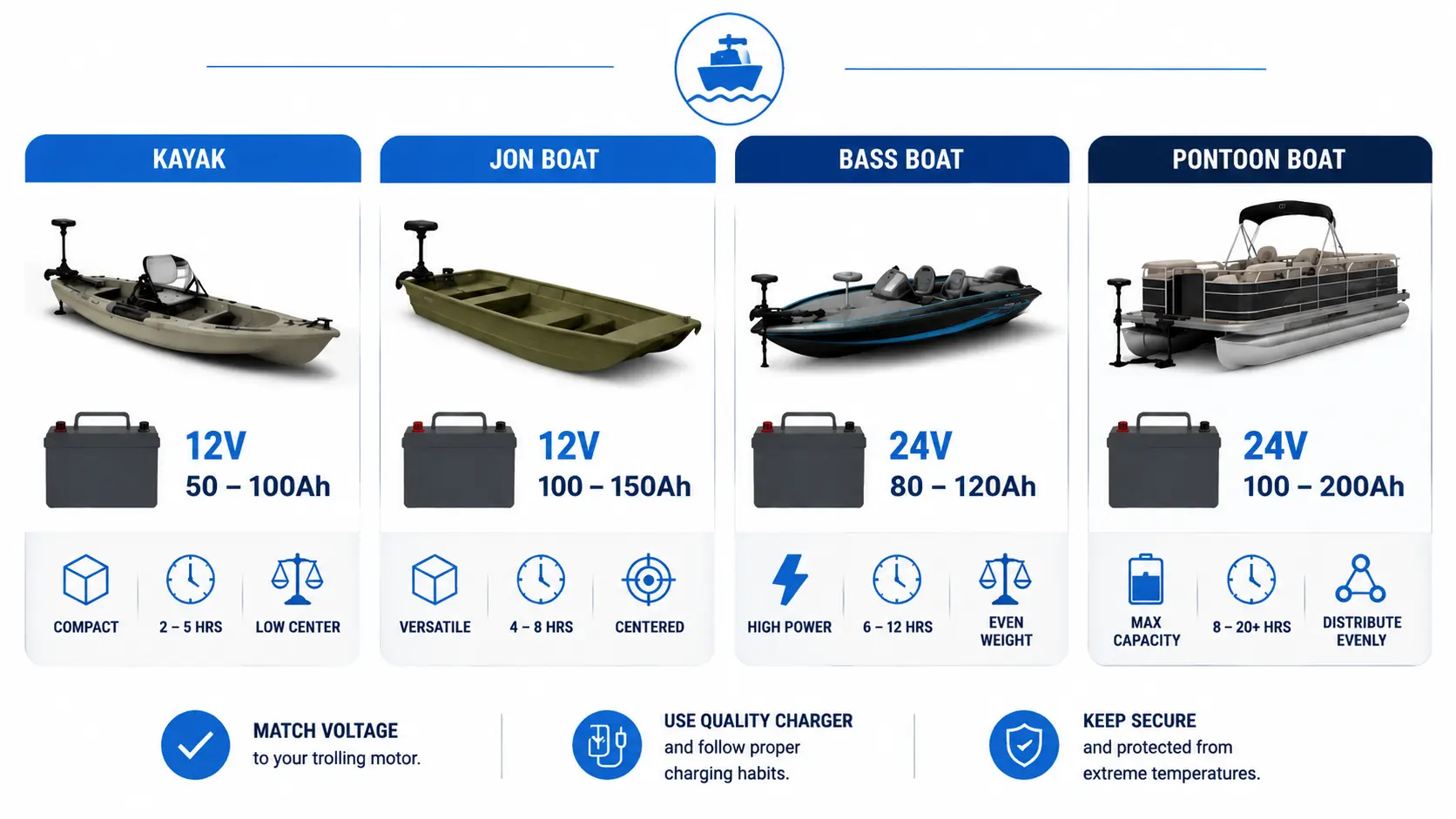 recommended battery sizes for different trolling motor boat types