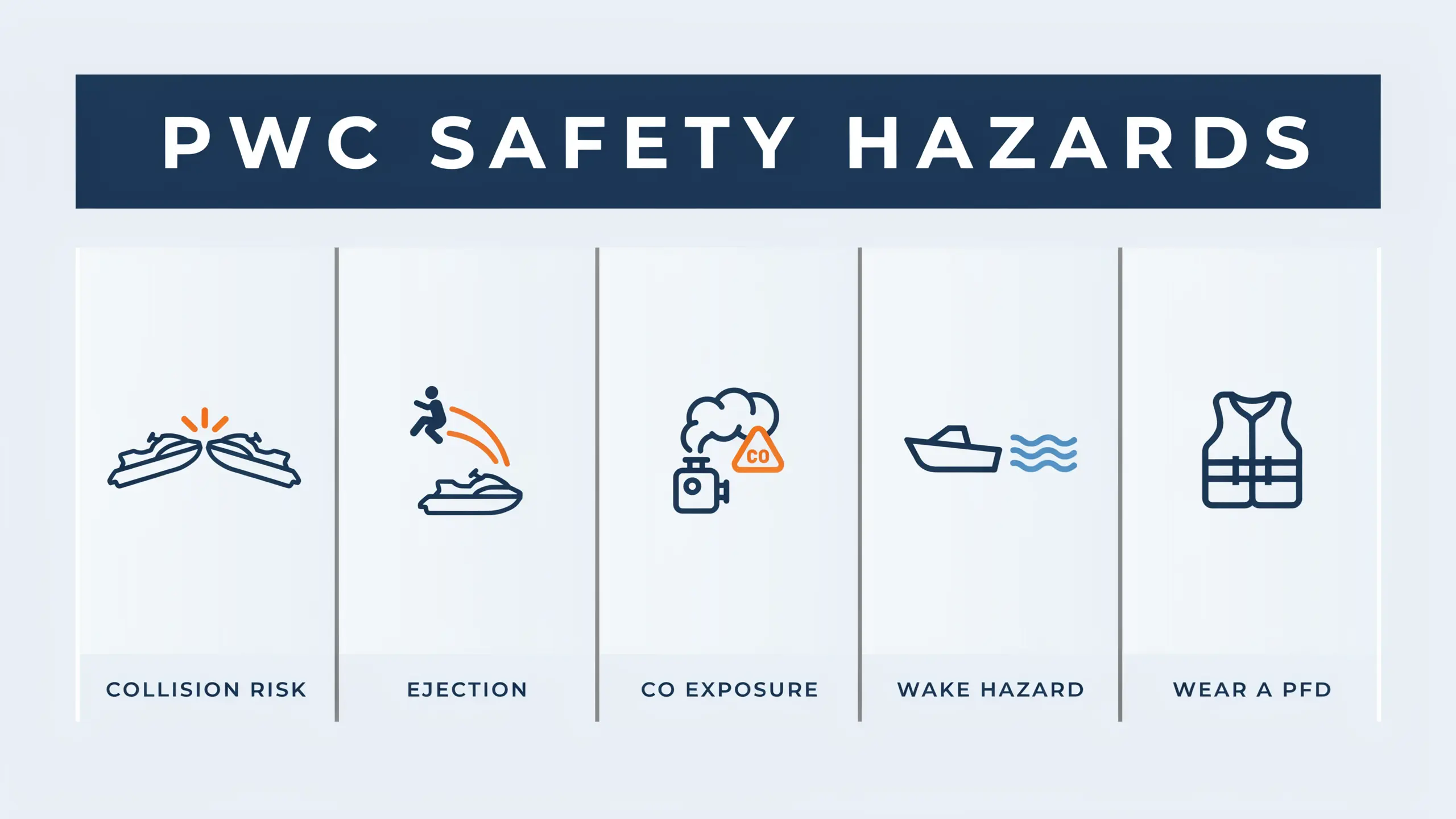 Infographic showing PWC safety hazards including collision risk, ejection, CO exposure, wake hazard and life jacket