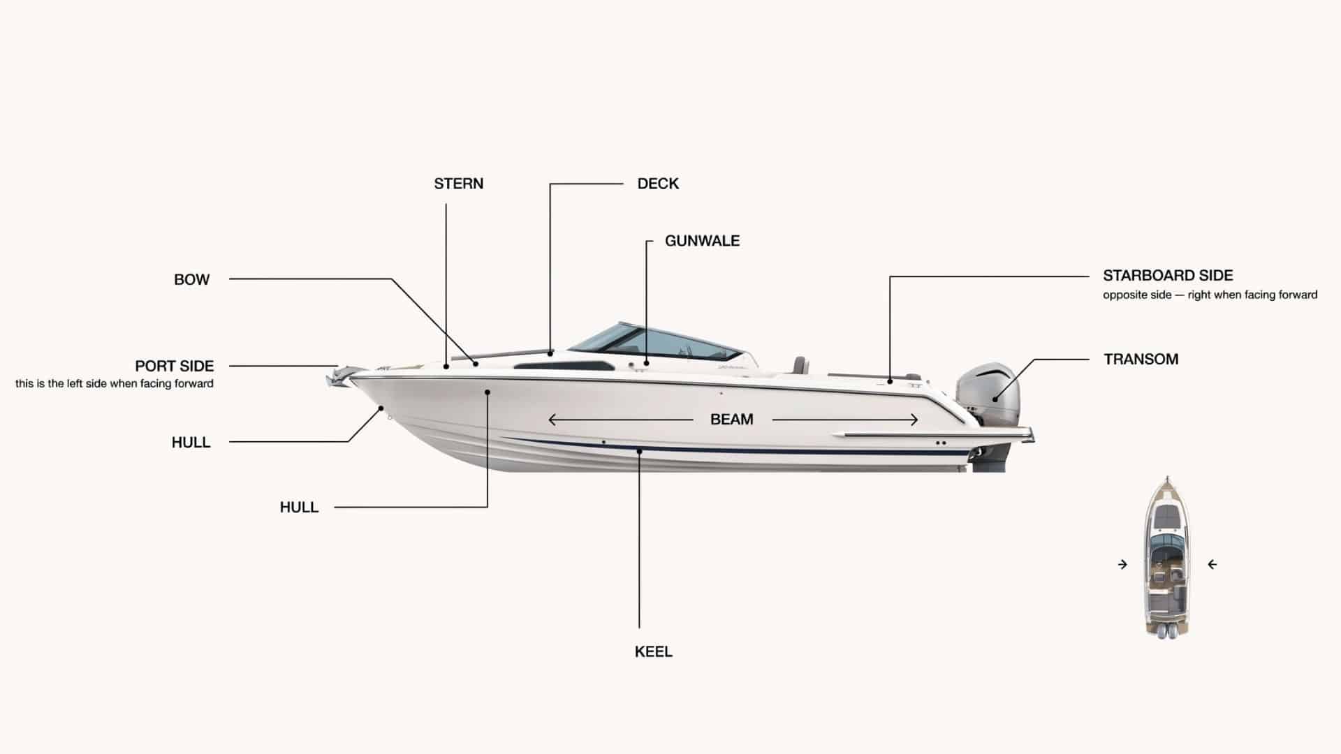 Labelled side-view diagram showing the exterior parts of a boat including the bow, stern, hull, keel, deck, beam, gunwale, and transom.