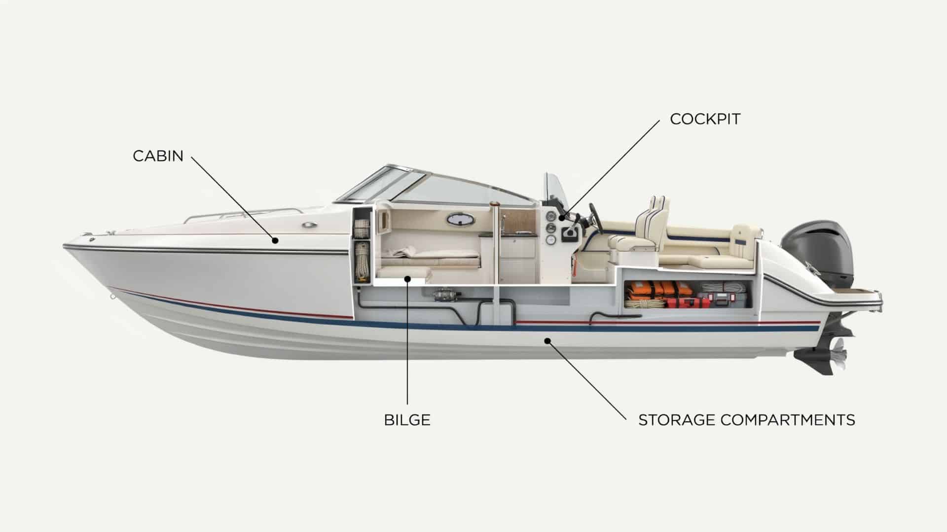 Labelled cutaway side-view diagram showing the interior parts of a boat including the cockpit, cabin, bilge, and storage compartments.