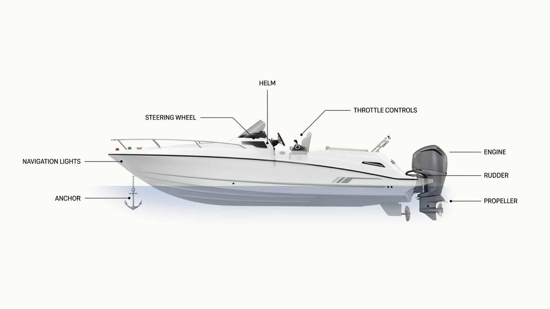 Labelled cutaway diagram showing the steering and control parts of a boat including the helm, steering wheel, throttle, engine, rudder, propeller, navigation lights, and anchor.