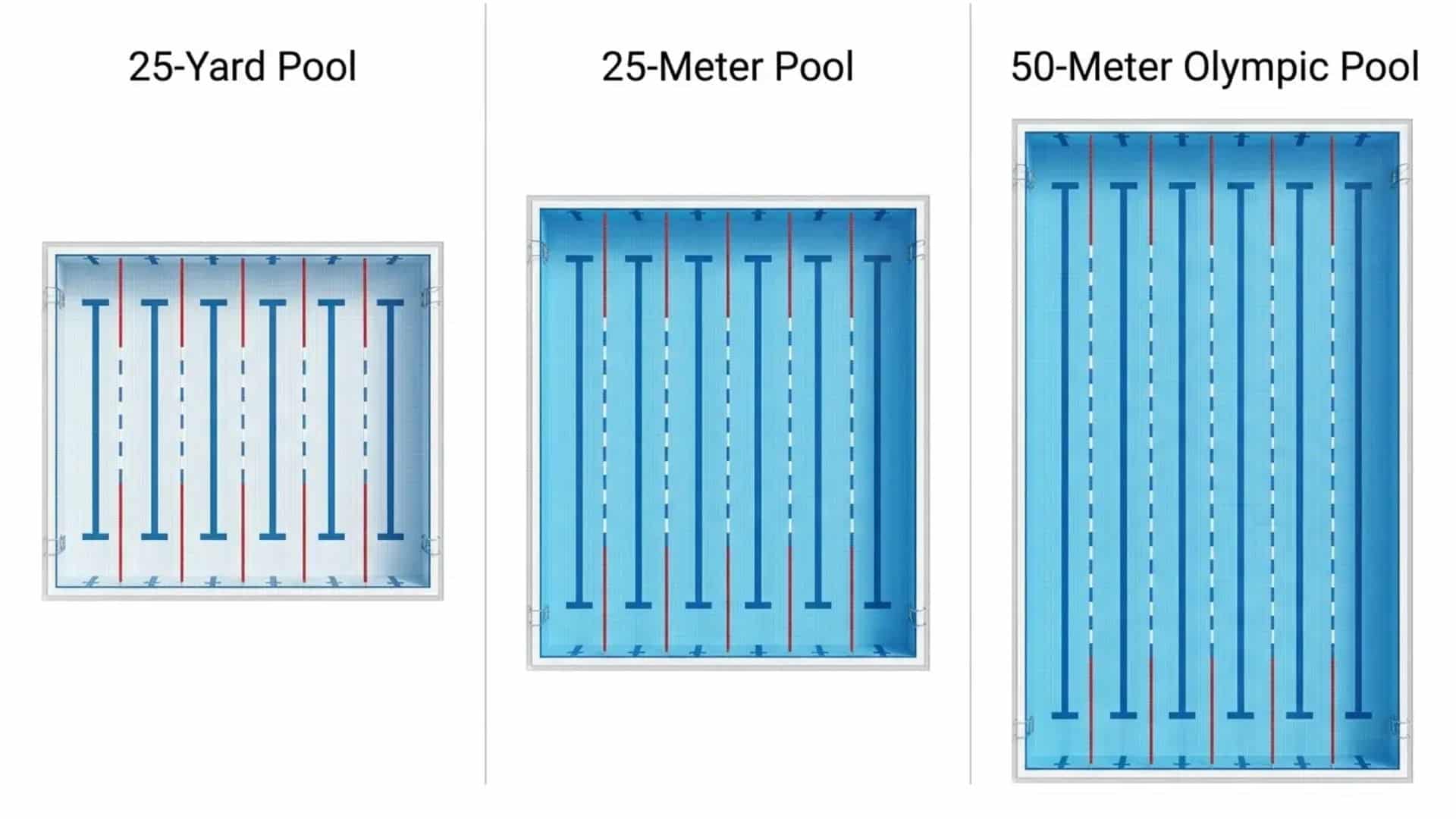 Comparison of 25-yard, 25-meter, and 50-meter swimming pool lengths.