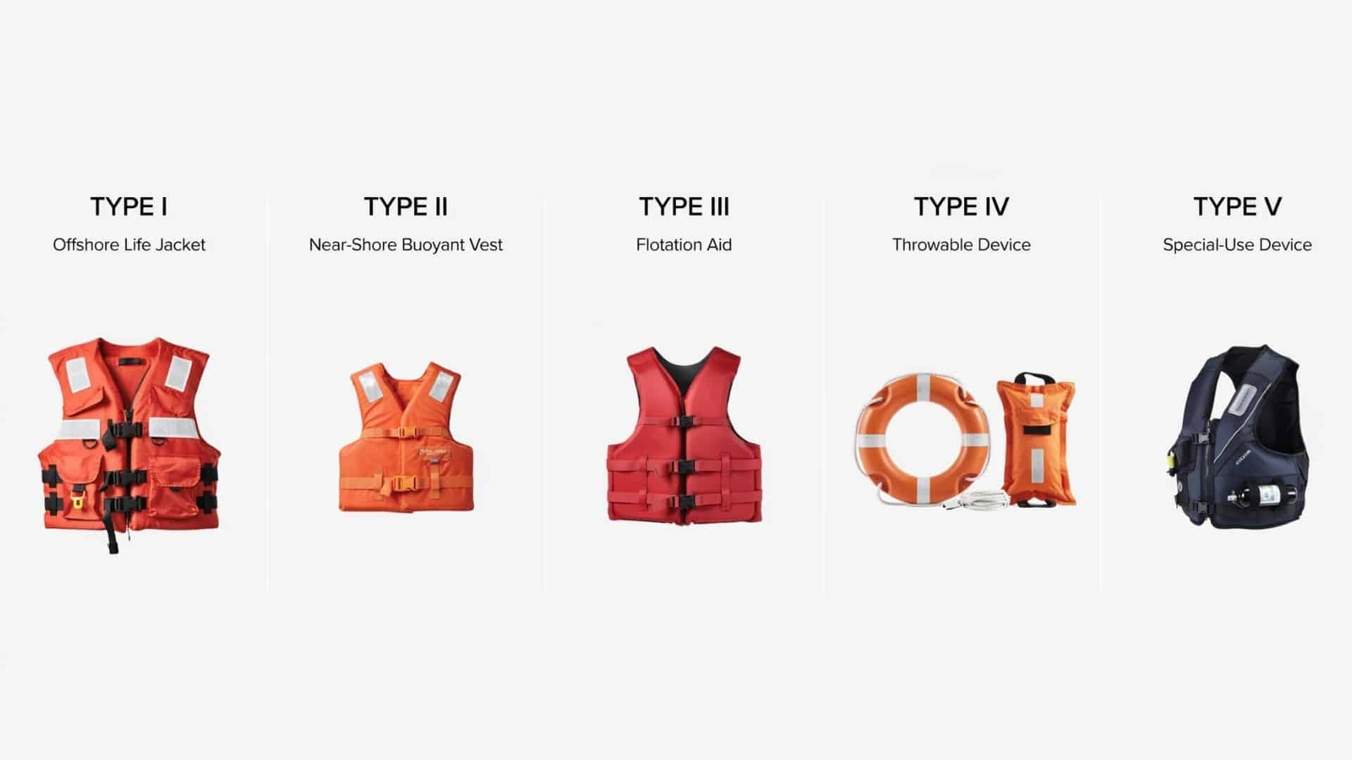 Types I to V PFD comparison chart showing offshore life jacket, buoyant vest, flotation aid, throwable device, and special use device.