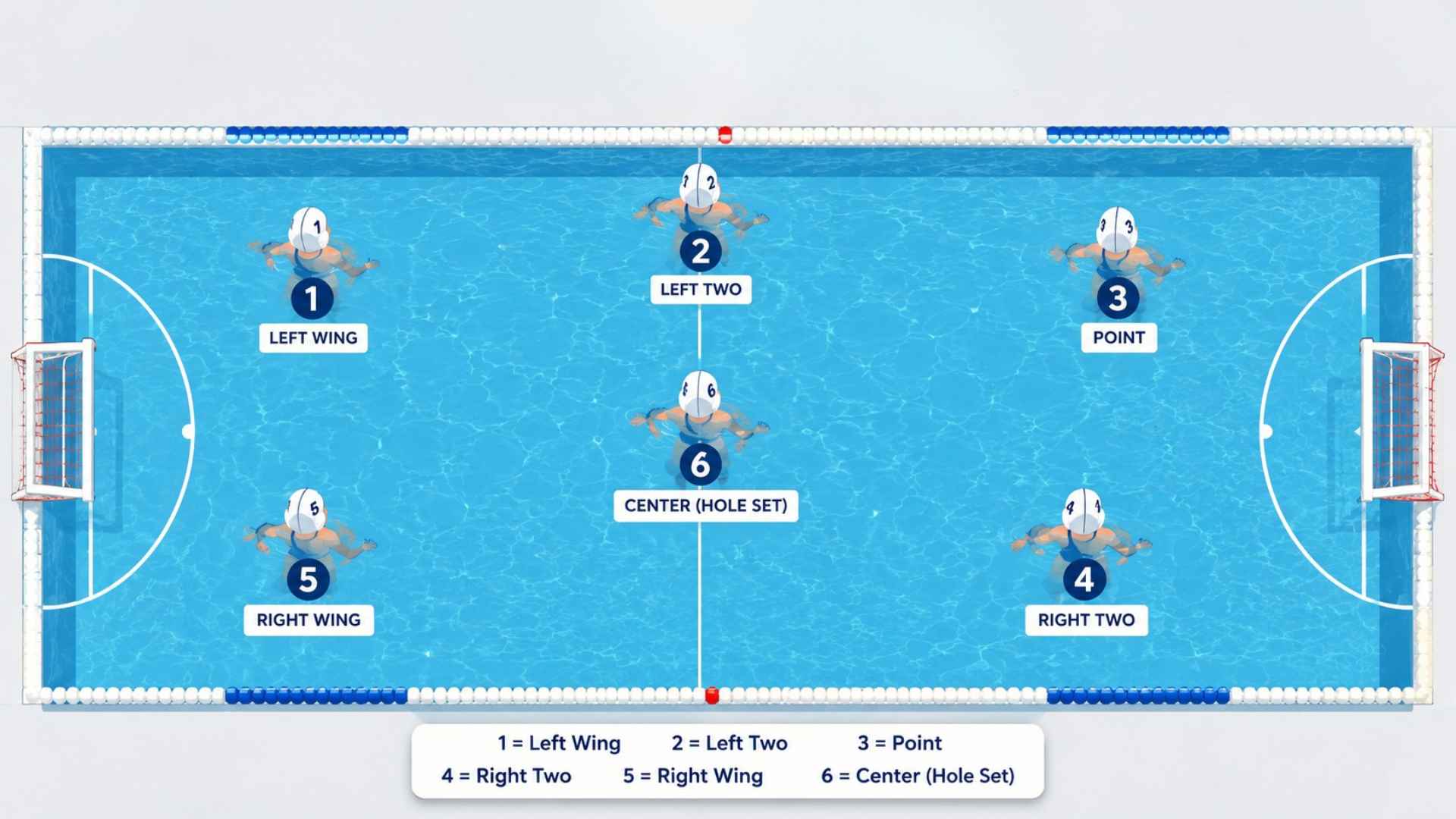 Water polo pool diagram explains the common US position numbering system with six players arranged across offensive positions