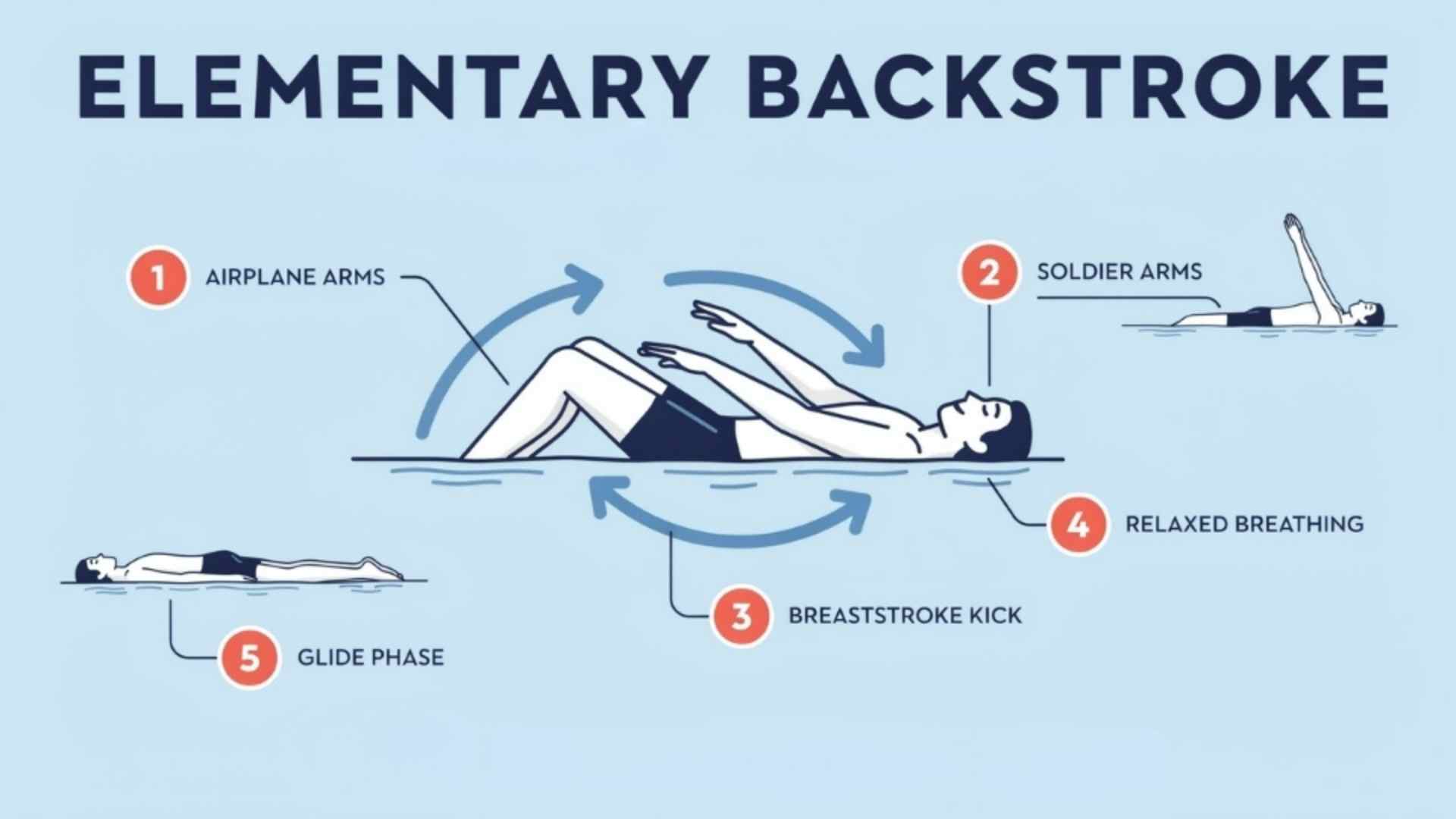 Elementary backstroke swimming technique illustration showing swimmer on back with simple arm movements and frog kick