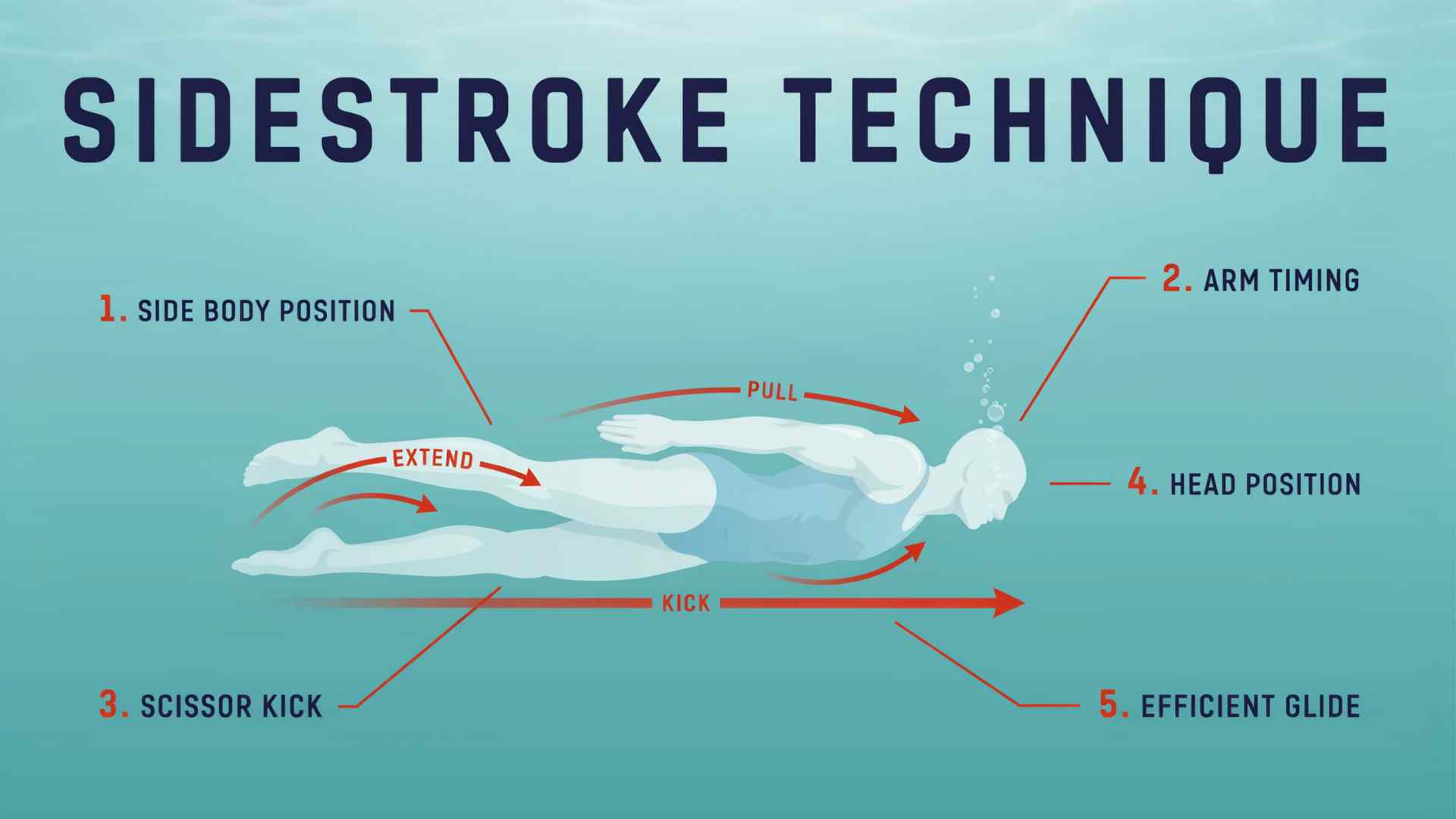 Sidestroke swimming technique illustration showing swimmer on side with arm pull scissor kick and streamlined body position