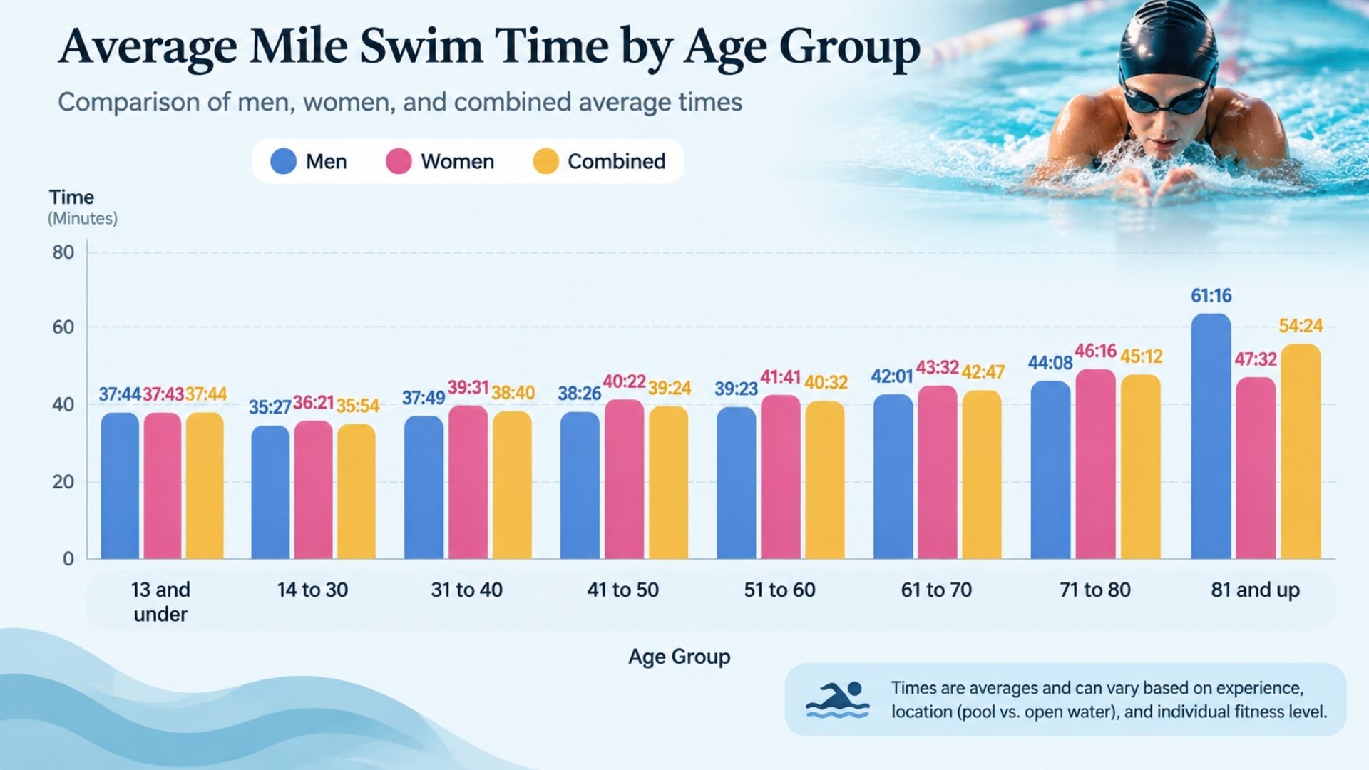 Chart showing mile swim benchmarks by age, with average times for men, women, and combined swimmers